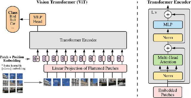 Figure 3 for Multimodal Learning with Transformers: A Survey