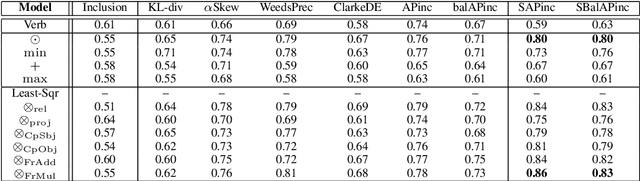 Figure 2 for Distributional Inclusion Hypothesis for Tensor-based Composition