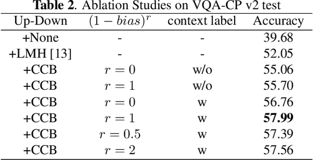 Figure 4 for Learning content and context with language bias for Visual Question Answering