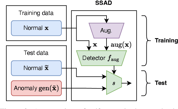 Figure 2 for Understanding the Effect of Data Augmentation in Self-supervised Anomaly Detection