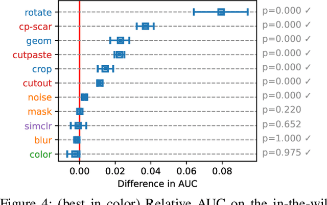 Figure 4 for Understanding the Effect of Data Augmentation in Self-supervised Anomaly Detection