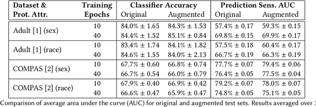 Figure 4 for Prediction Sensitivity: Continual Audit of Counterfactual Fairness in Deployed Classifiers