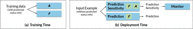 Figure 3 for Prediction Sensitivity: Continual Audit of Counterfactual Fairness in Deployed Classifiers