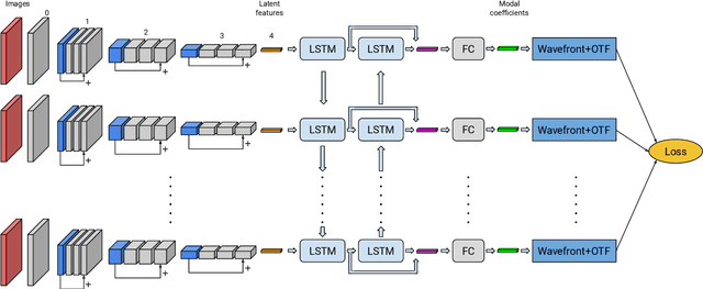 Figure 1 for Learning to do multiframe blind deconvolution unsupervisedly