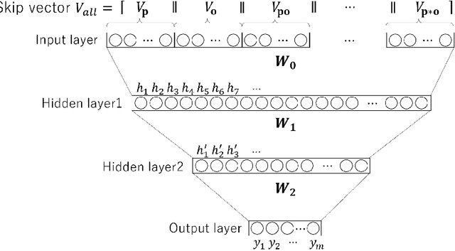 Figure 3 for Skip Vectors for RDF Data: Extraction Based on the Complexity of Feature Patterns