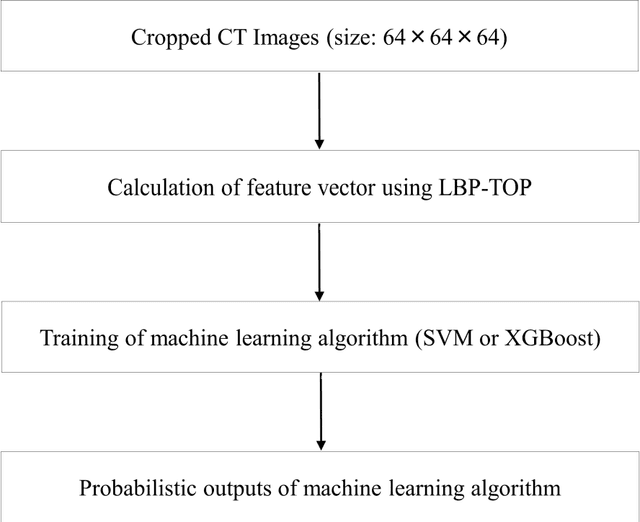 Figure 2 for Computer-aided diagnosis of lung nodule using gradient tree boosting and Bayesian optimization