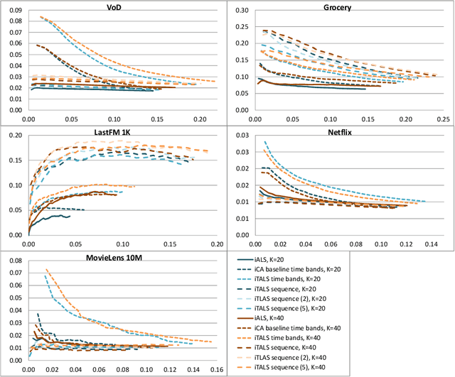 Figure 2 for Fast ALS-based tensor factorization for context-aware recommendation from implicit feedback
