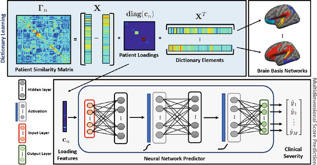 Figure 1 for Integrating Neural Networks and Dictionary Learning for Multidimensional Clinical Characterizations from Functional Connectomics Data