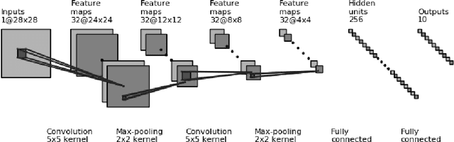 Figure 2 for Examining the Use of Neural Networks for Feature Extraction: A Comparative Analysis using Deep Learning, Support Vector Machines, and K-Nearest Neighbor Classifiers