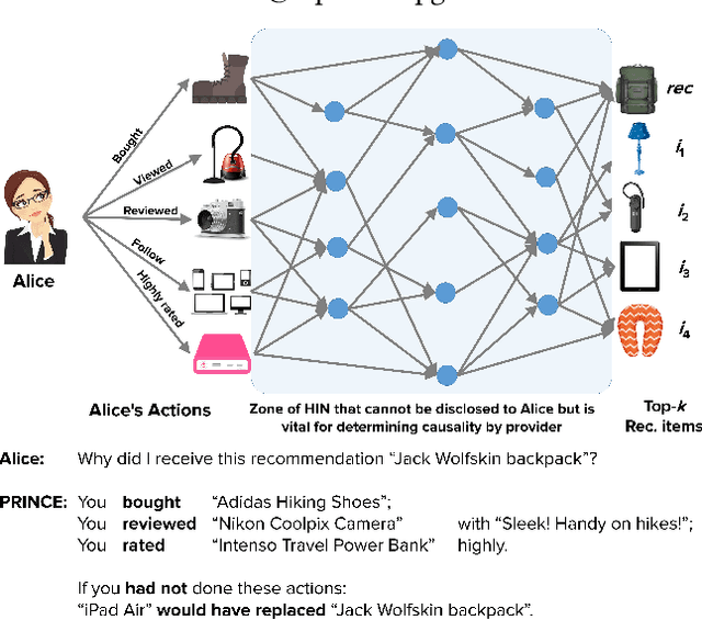 Figure 1 for PRINCE: Provider-side Interpretability with Counterfactual Explanations in Recommender Systems