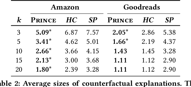 Figure 4 for PRINCE: Provider-side Interpretability with Counterfactual Explanations in Recommender Systems