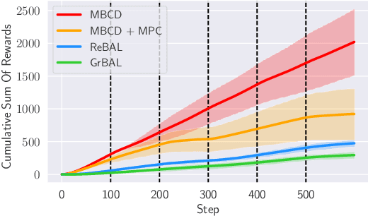 Figure 4 for Minimum-Delay Adaptation in Non-Stationary Reinforcement Learning via Online High-Confidence Change-Point Detection