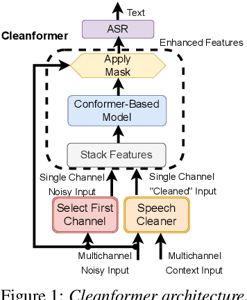 Figure 1 for Cleanformer: A microphone array configuration-invariant, streaming, multichannel neural enhancement frontend for ASR