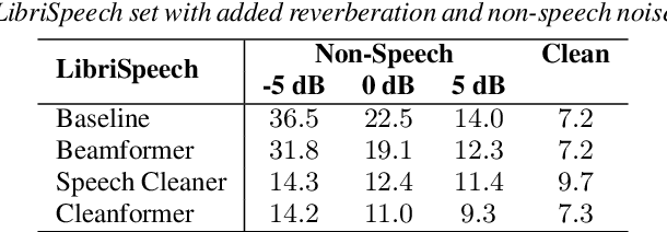 Figure 2 for Cleanformer: A microphone array configuration-invariant, streaming, multichannel neural enhancement frontend for ASR