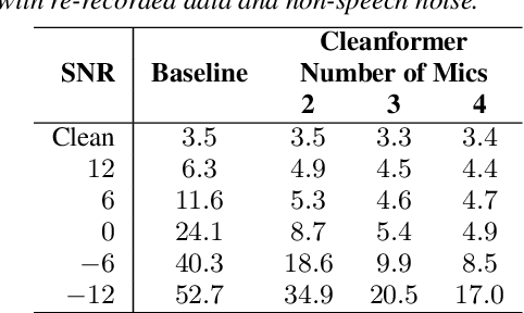 Figure 4 for Cleanformer: A microphone array configuration-invariant, streaming, multichannel neural enhancement frontend for ASR