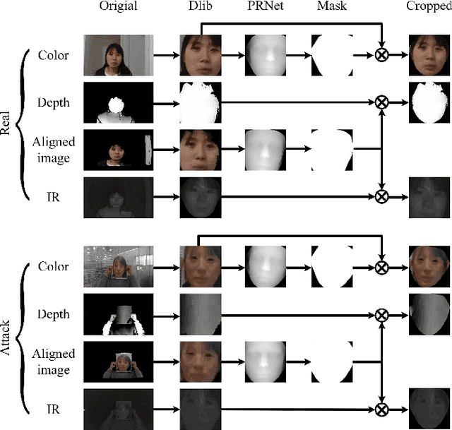 Figure 4 for CASIA-SURF: A Large-scale Multi-modal Benchmark for Face Anti-spoofing