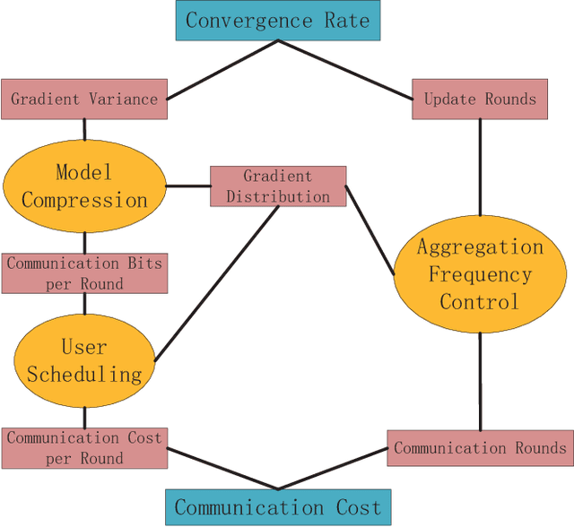 Figure 1 for Rate Region for Indirect Multiterminal Source Coding in Federated Learning