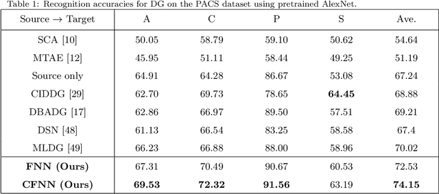 Figure 2 for Deep Domain Generalization with Feature-norm Network