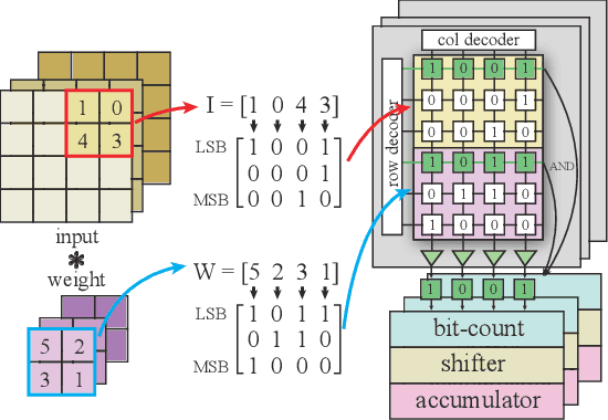 Figure 1 for A SOT-MRAM-based Processing-In-Memory Engine for Highly Compressed DNN Implementation