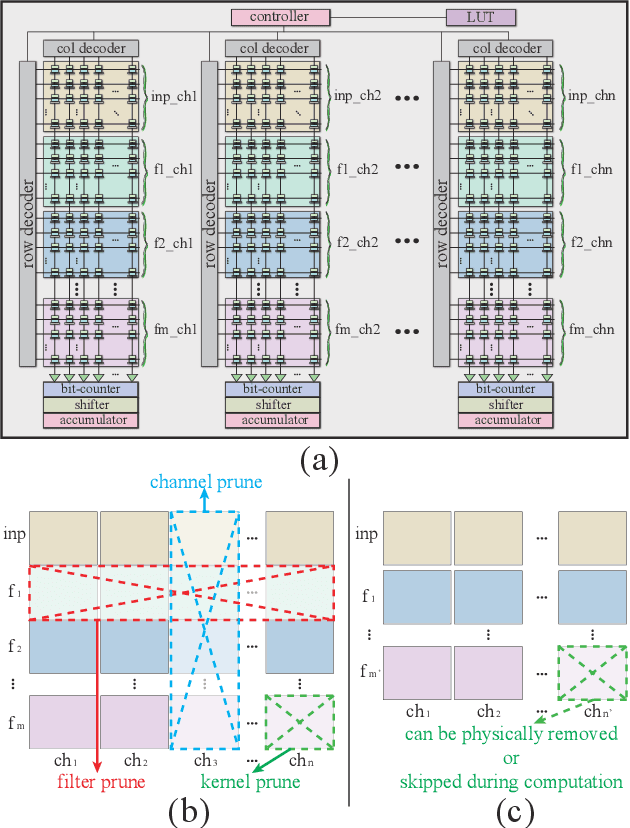 Figure 2 for A SOT-MRAM-based Processing-In-Memory Engine for Highly Compressed DNN Implementation