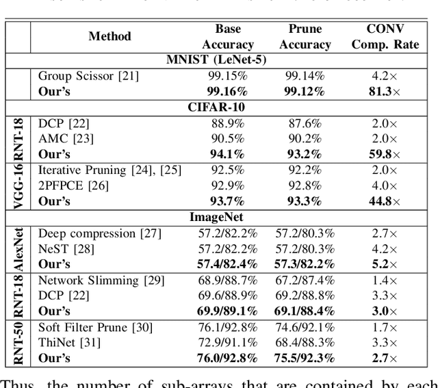 Figure 4 for A SOT-MRAM-based Processing-In-Memory Engine for Highly Compressed DNN Implementation