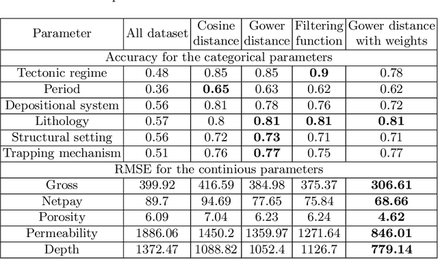Figure 2 for Oil and Gas Reservoirs Parameters Analysis Using Mixed Learning of Bayesian Networks