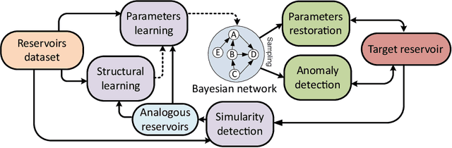 Figure 1 for Oil and Gas Reservoirs Parameters Analysis Using Mixed Learning of Bayesian Networks