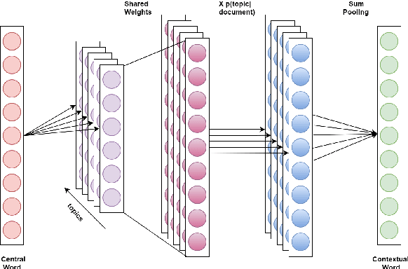 Figure 1 for Multi Sense Embeddings from Topic Models