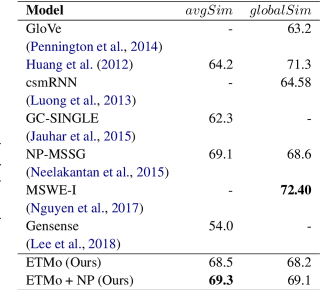 Figure 2 for Multi Sense Embeddings from Topic Models