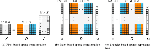 Figure 1 for Shapelet-based Sparse Representation for Landcover Classification of Hyperspectral Images