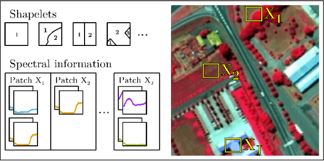 Figure 3 for Shapelet-based Sparse Representation for Landcover Classification of Hyperspectral Images
