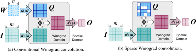 Figure 1 for Spatial-Winograd Pruning Enabling Sparse Winograd Convolution