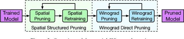 Figure 3 for Spatial-Winograd Pruning Enabling Sparse Winograd Convolution