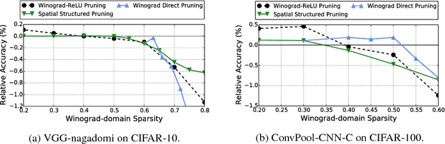 Figure 4 for Spatial-Winograd Pruning Enabling Sparse Winograd Convolution