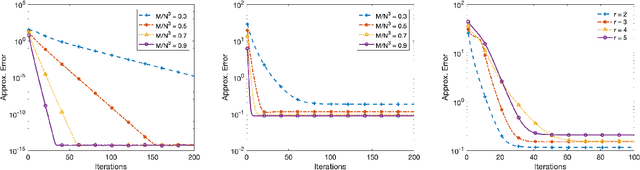 Figure 2 for Iterative Hard Thresholding for Low CP-rank Tensor Models