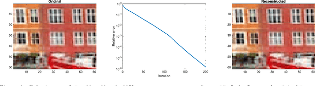 Figure 3 for Iterative Hard Thresholding for Low CP-rank Tensor Models