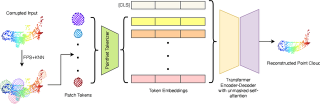 Figure 3 for SeRP: Self-Supervised Representation Learning Using Perturbed Point Clouds