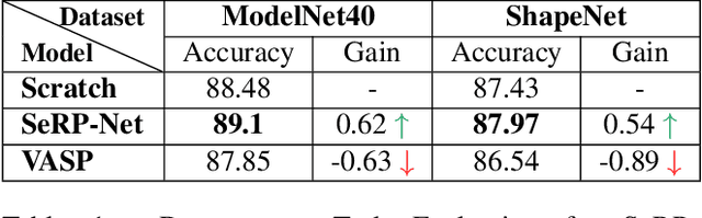 Figure 2 for SeRP: Self-Supervised Representation Learning Using Perturbed Point Clouds