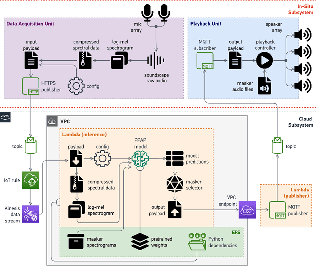 Figure 1 for Deployment of an IoT System for Adaptive In-Situ Soundscape Augmentation