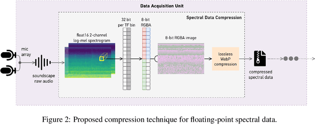 Figure 3 for Deployment of an IoT System for Adaptive In-Situ Soundscape Augmentation
