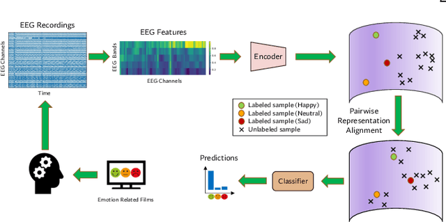 Figure 1 for PARSE: Pairwise Alignment of Representations in Semi-Supervised EEG Learning for Emotion Recognition