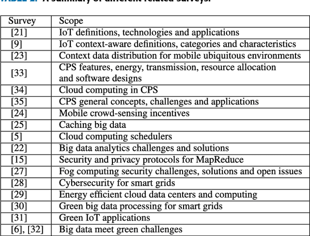 Figure 3 for Big Data Meet Cyber-Physical Systems: A Panoramic Survey