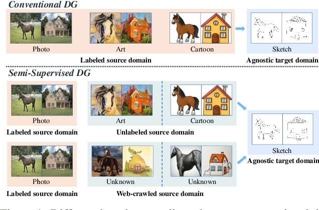 Figure 1 for Semi-Supervised Domain Generalization in Real World:New Benchmark and Strong Baseline