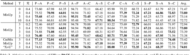 Figure 4 for Semi-Supervised Domain Generalization in Real World:New Benchmark and Strong Baseline