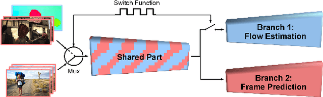 Figure 1 for Hybrid Learning of Optical Flow and Next Frame Prediction to Boost Optical Flow in the Wild