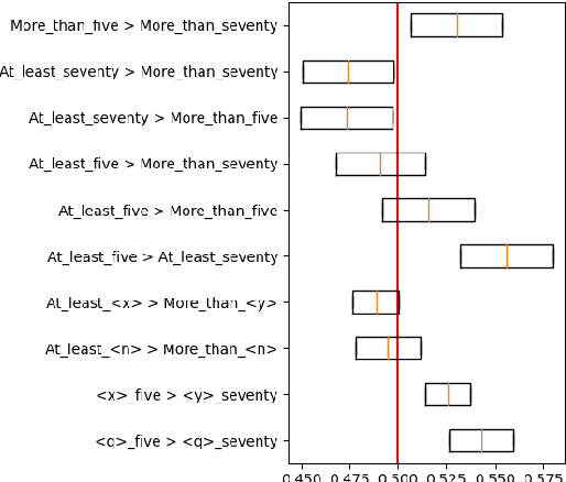 Figure 4 for Transformers in the loop: Polarity in neural models of language