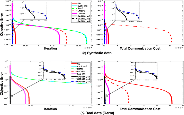 Figure 4 for GADMM: Fast and Communication Efficient Framework for Distributed Machine Learning