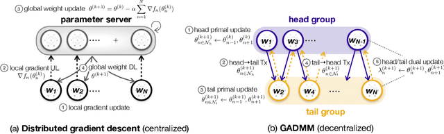 Figure 1 for GADMM: Fast and Communication Efficient Framework for Distributed Machine Learning