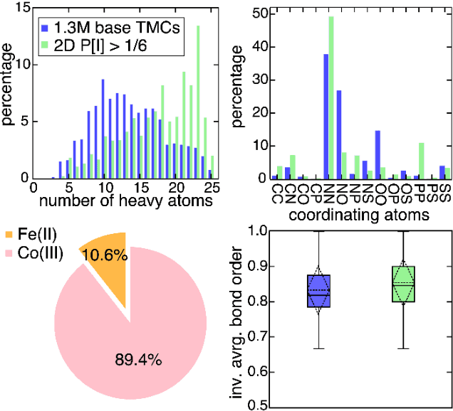 Figure 2 for Rapid Exploration of a 32.5M Compound Chemical Space with Active Learning to Discover Density Functional Approximation Insensitive and Synthetically Accessible Transitional Metal Chromophores