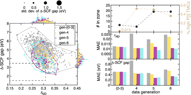 Figure 4 for Rapid Exploration of a 32.5M Compound Chemical Space with Active Learning to Discover Density Functional Approximation Insensitive and Synthetically Accessible Transitional Metal Chromophores